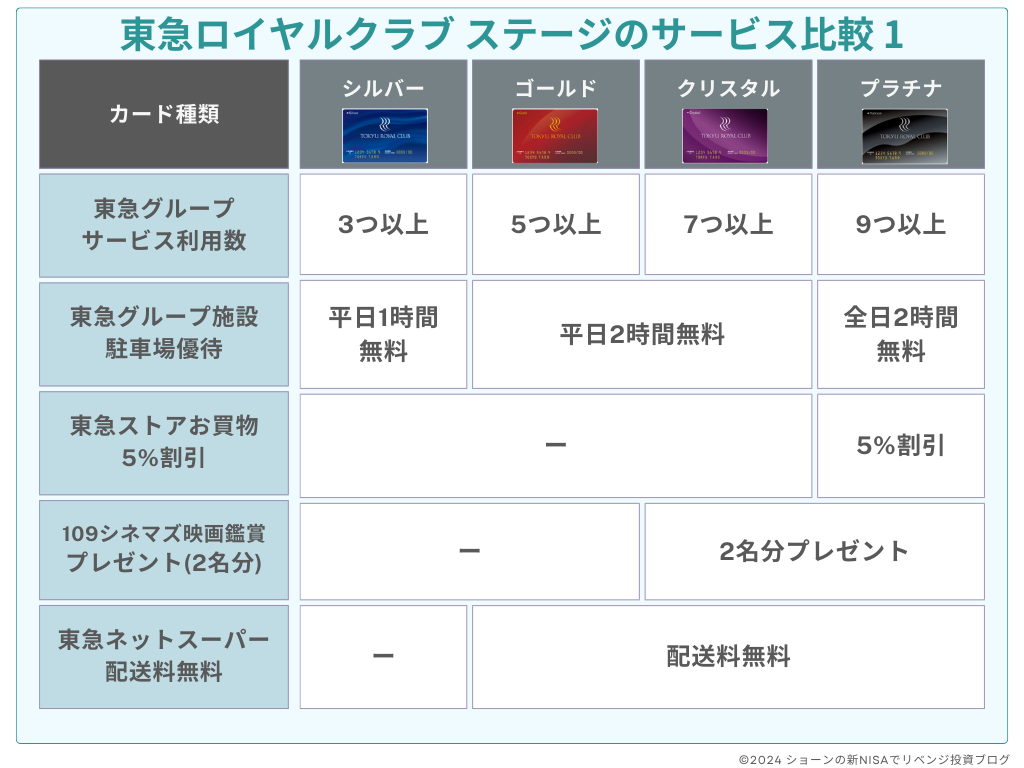 東急線利用者必見】SBI証券のNISA 東急ロイヤルクラブと東急カードのクレカ積立がお得！ | ショーンの東急ロイヤルクラブ プラチナステージへの道